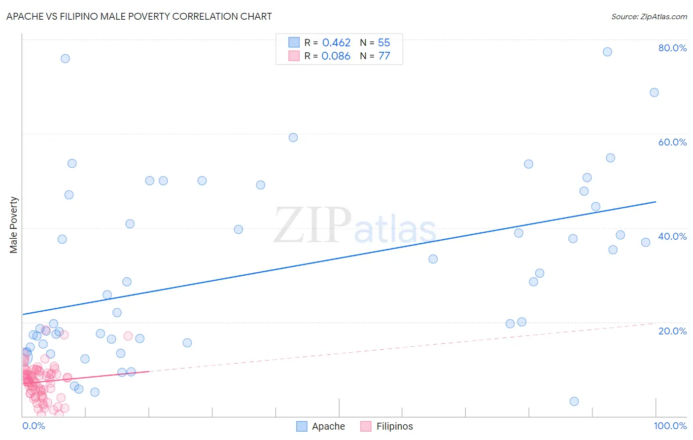 Apache vs Filipino Male Poverty