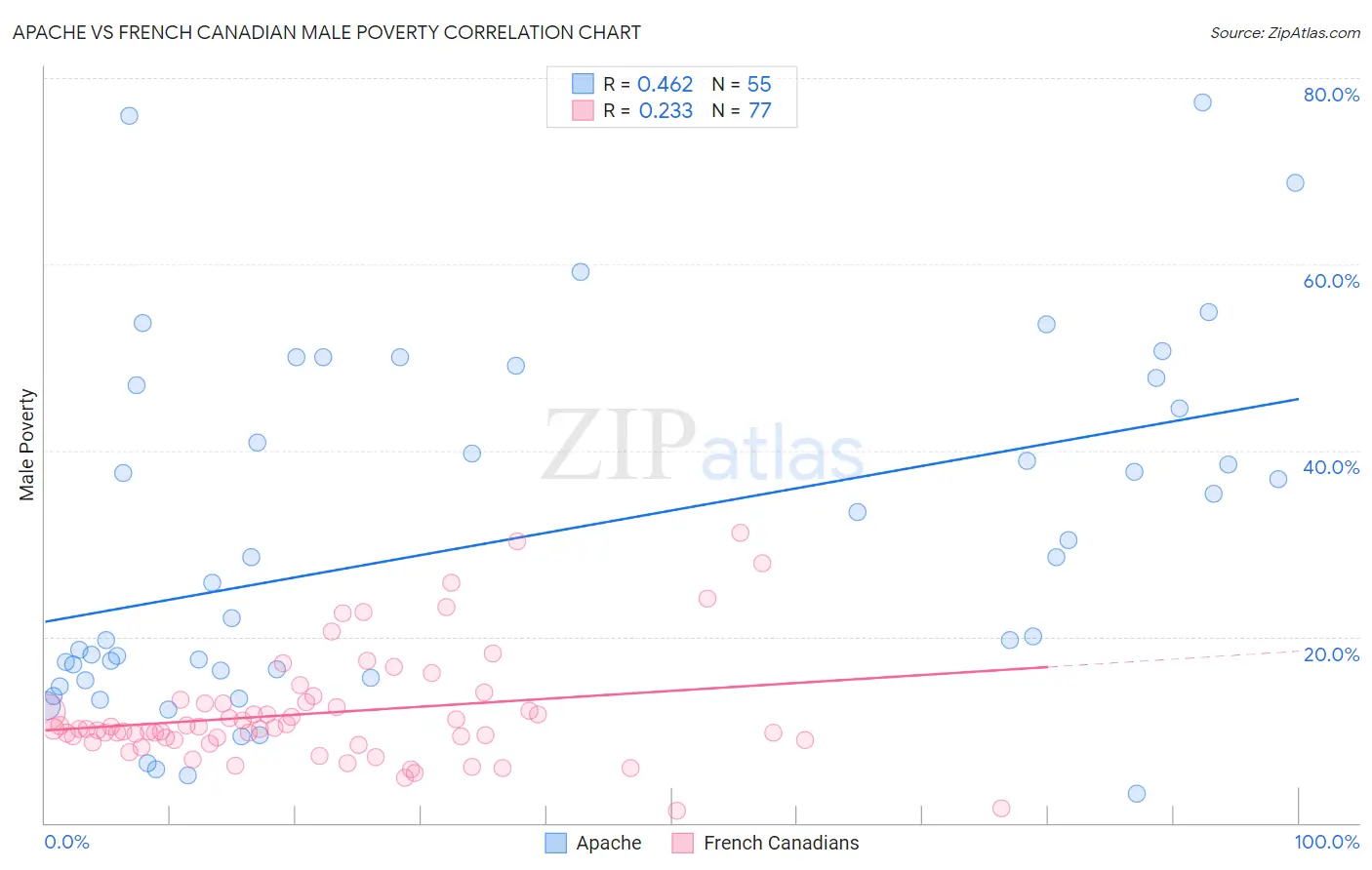 Apache vs French Canadian Male Poverty