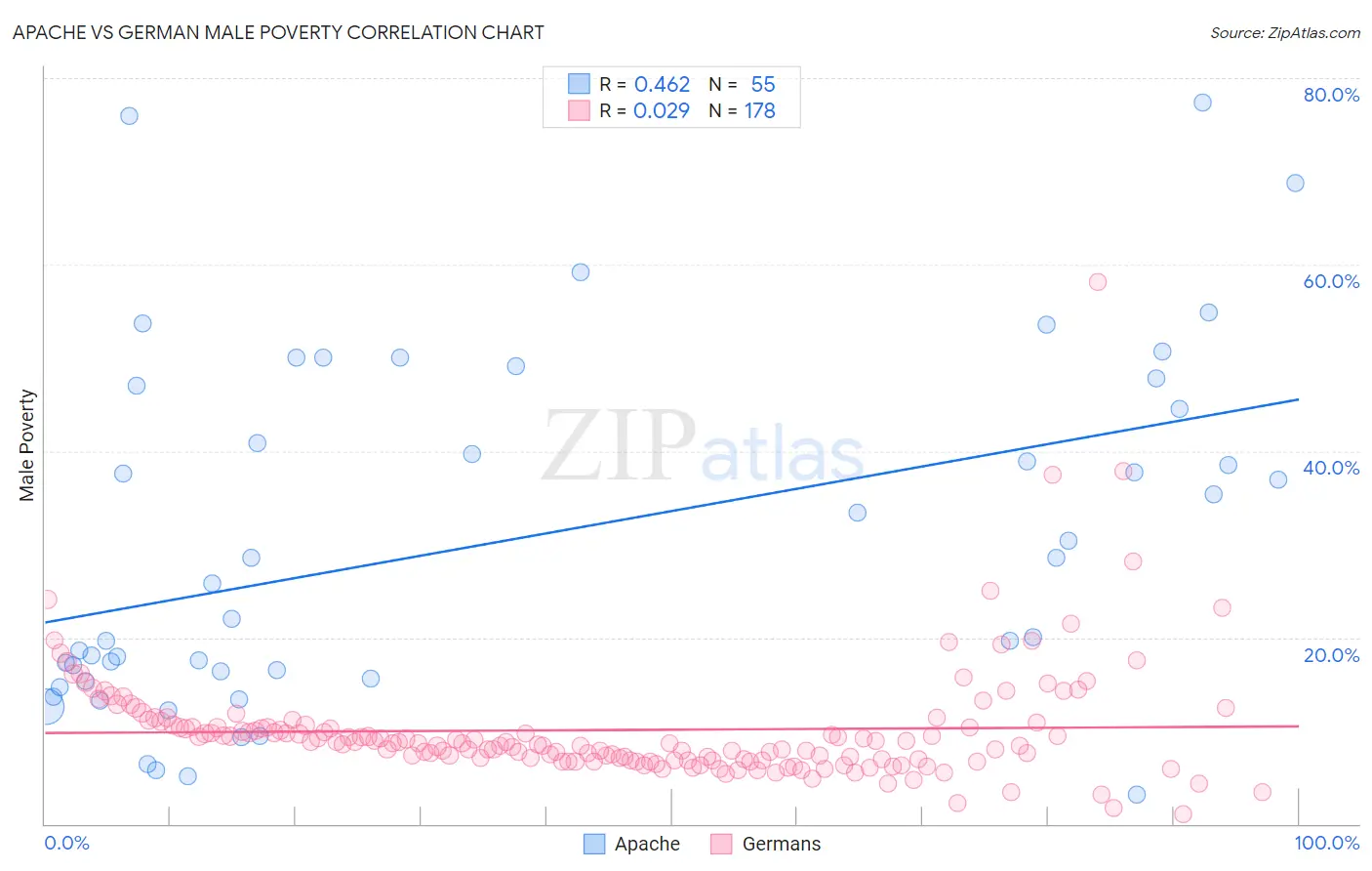 Apache vs German Male Poverty