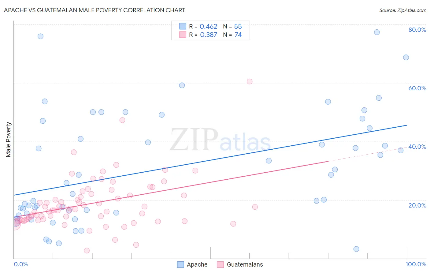 Apache vs Guatemalan Male Poverty
