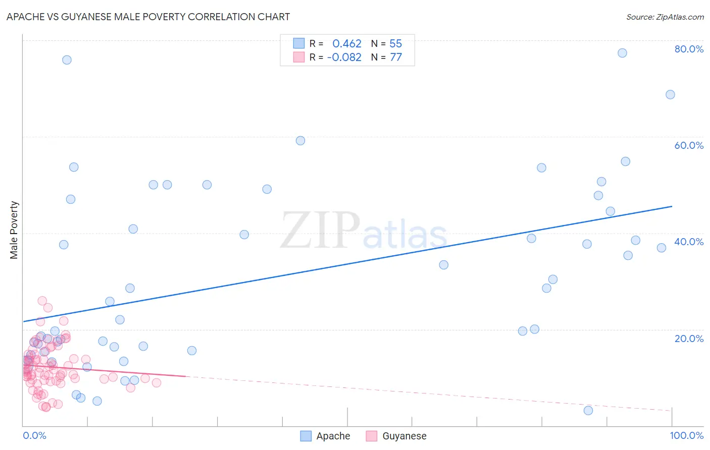 Apache vs Guyanese Male Poverty