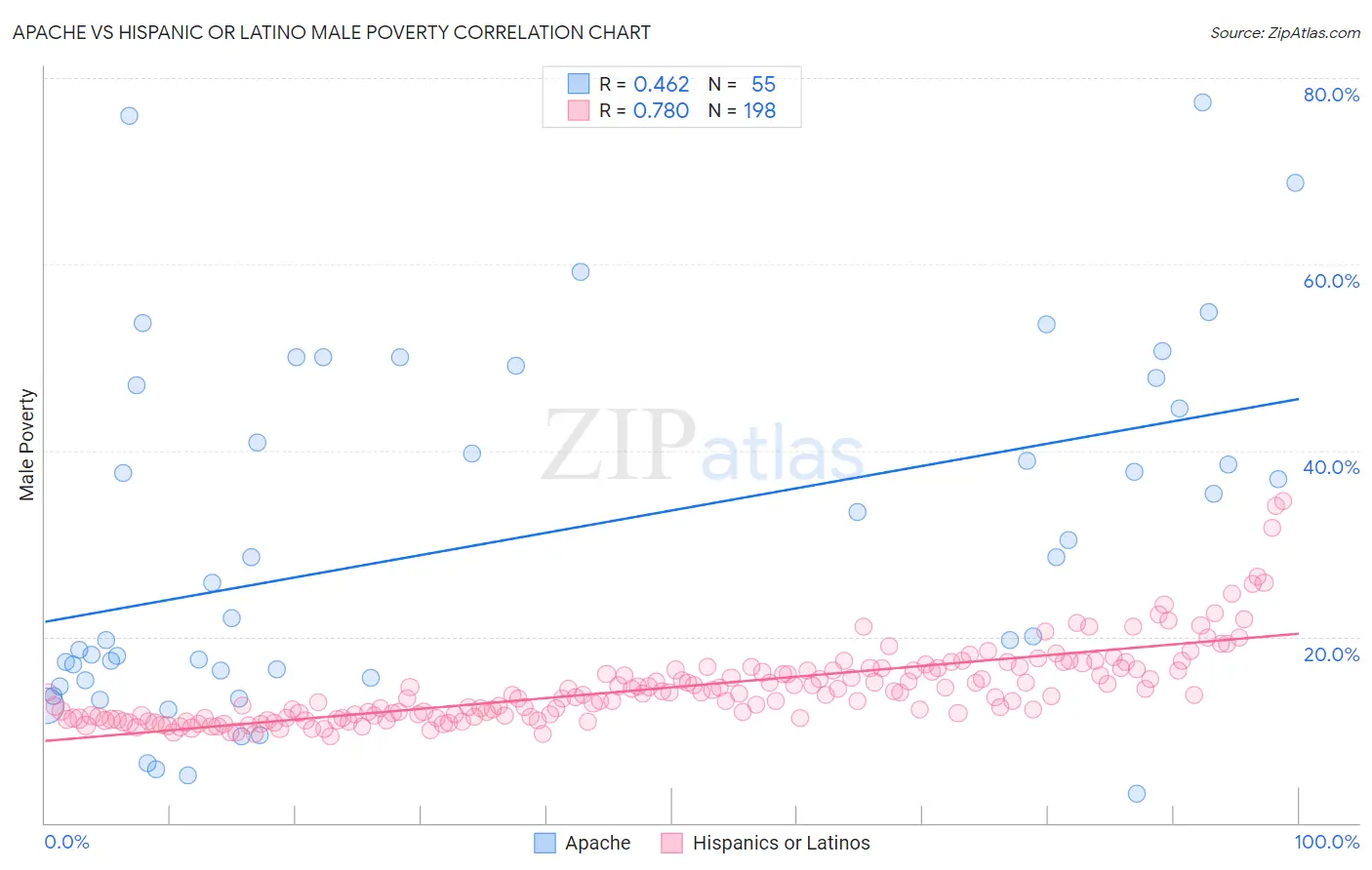 Apache vs Hispanic or Latino Male Poverty
