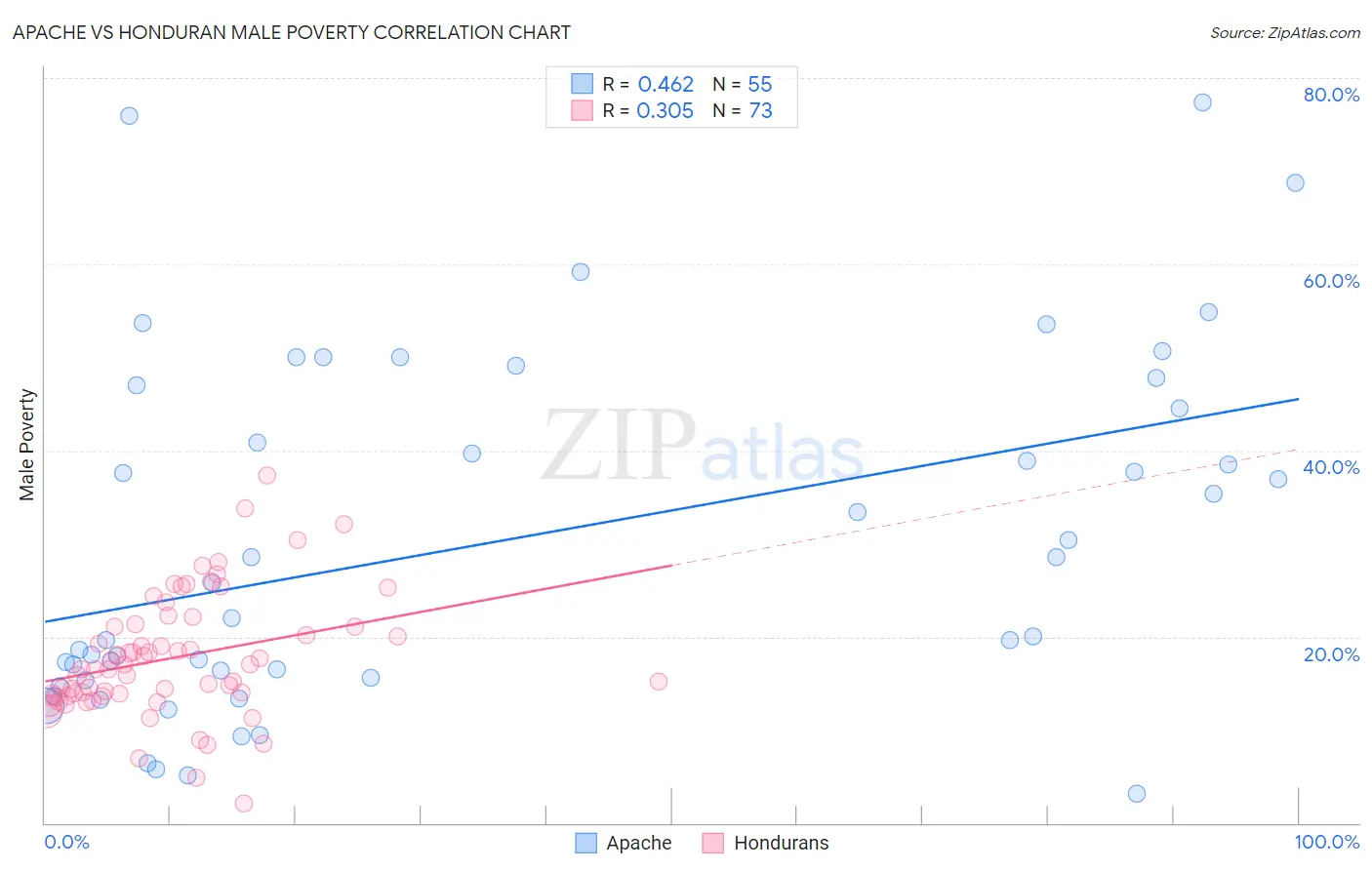 Apache vs Honduran Male Poverty