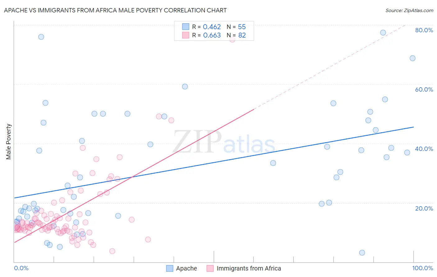 Apache vs Immigrants from Africa Male Poverty