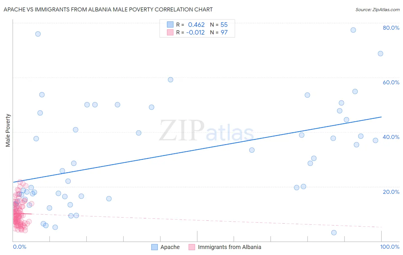 Apache vs Immigrants from Albania Male Poverty