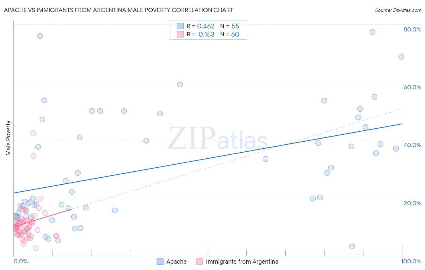 Apache vs Immigrants from Argentina Male Poverty