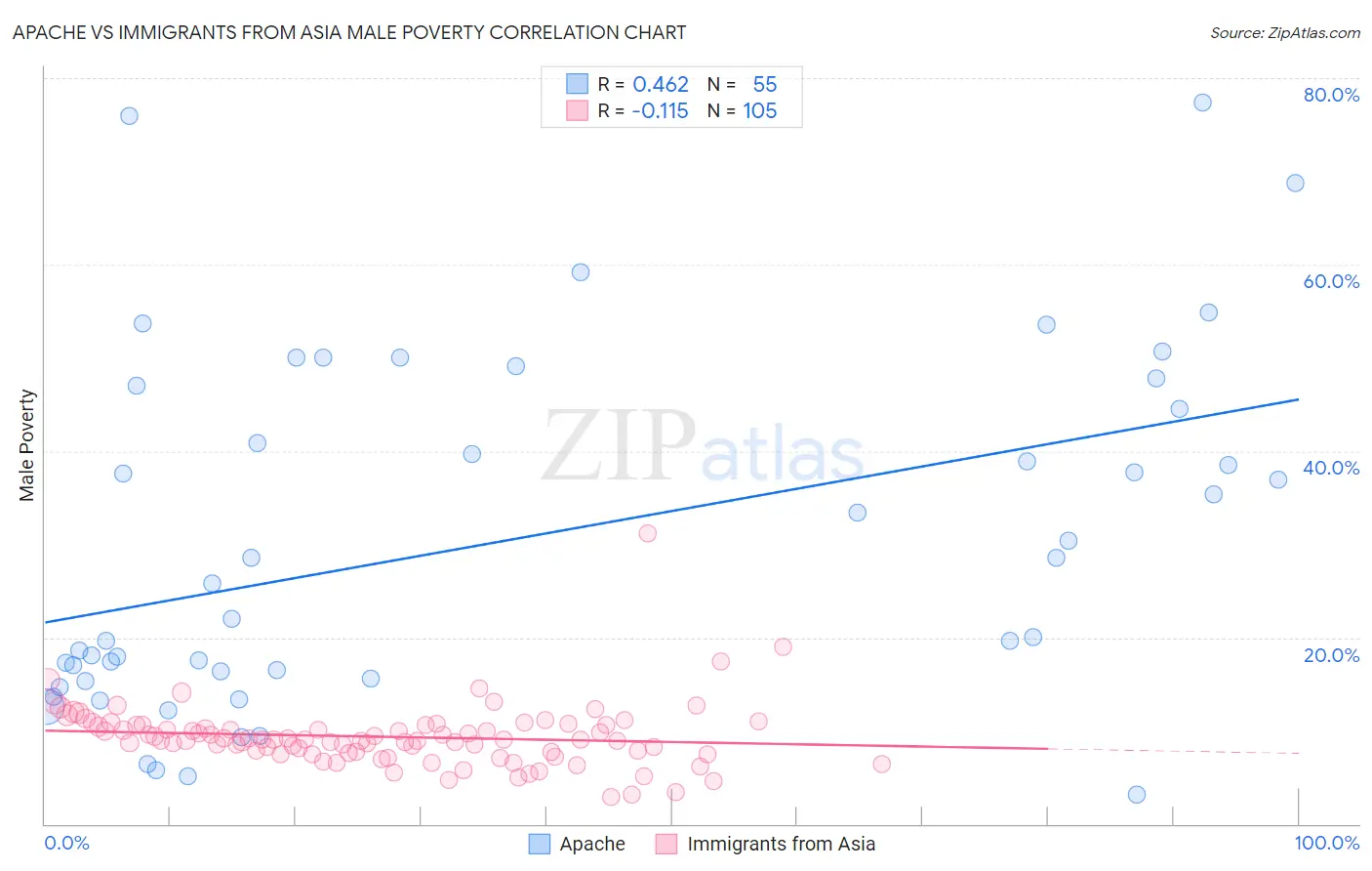 Apache vs Immigrants from Asia Male Poverty