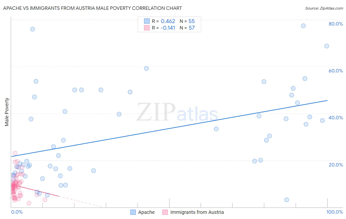 Apache vs Immigrants from Austria Male Poverty