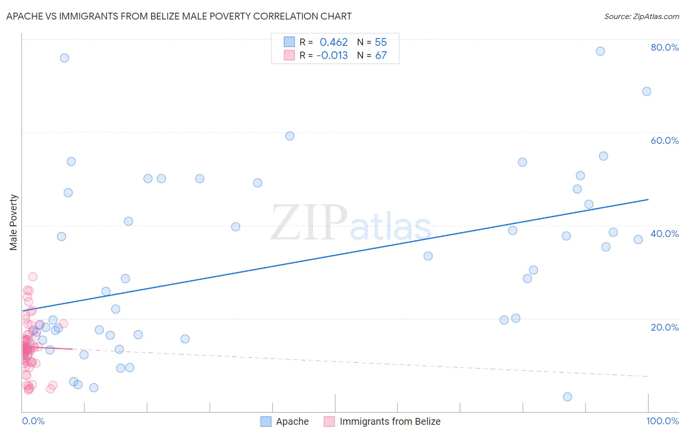 Apache vs Immigrants from Belize Male Poverty