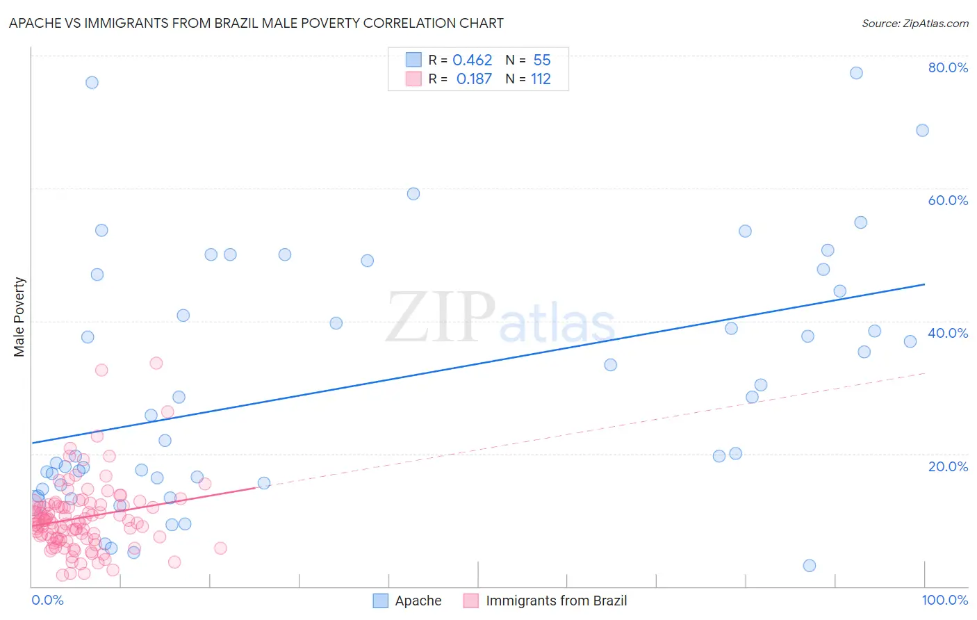 Apache vs Immigrants from Brazil Male Poverty