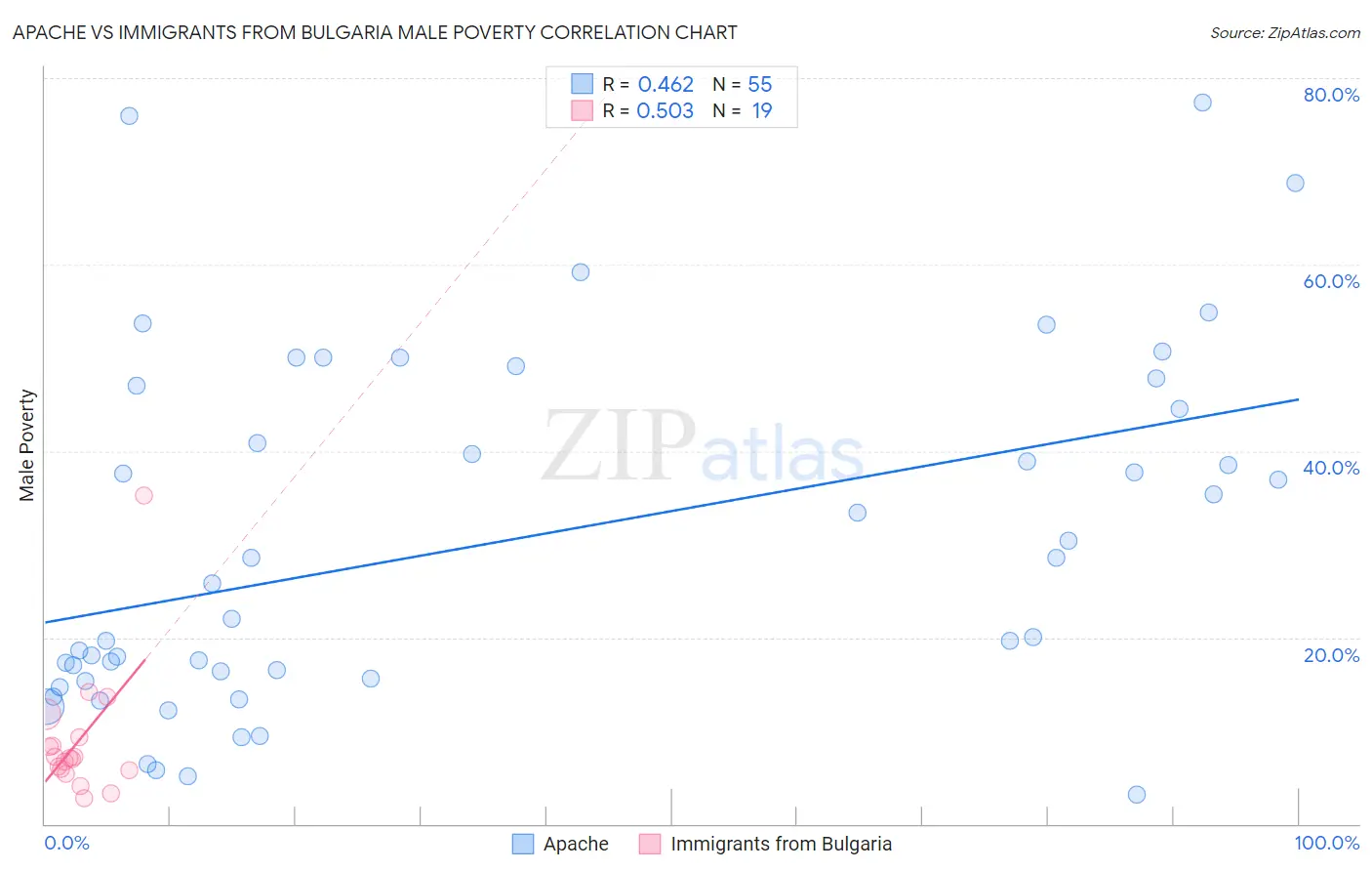 Apache vs Immigrants from Bulgaria Male Poverty