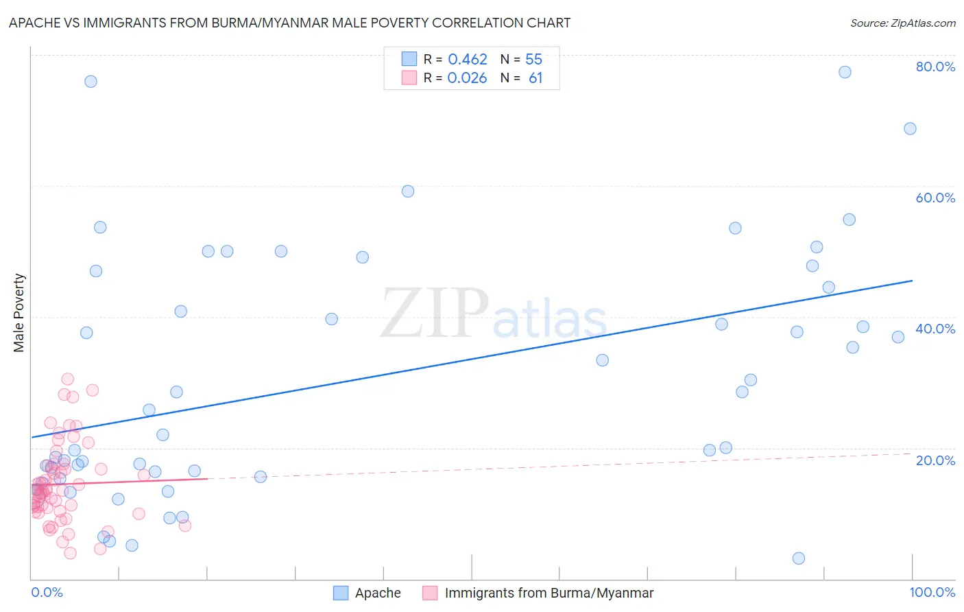 Apache vs Immigrants from Burma/Myanmar Male Poverty