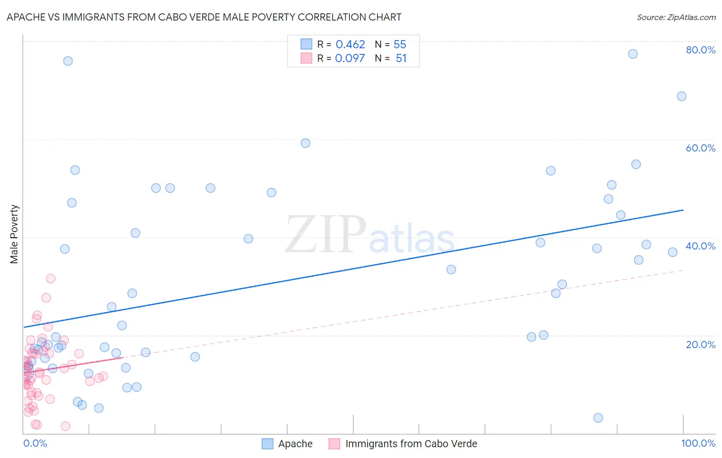 Apache vs Immigrants from Cabo Verde Male Poverty