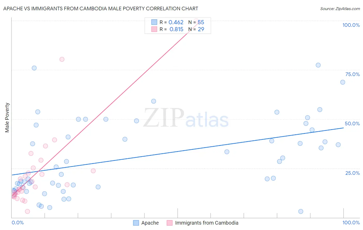 Apache vs Immigrants from Cambodia Male Poverty