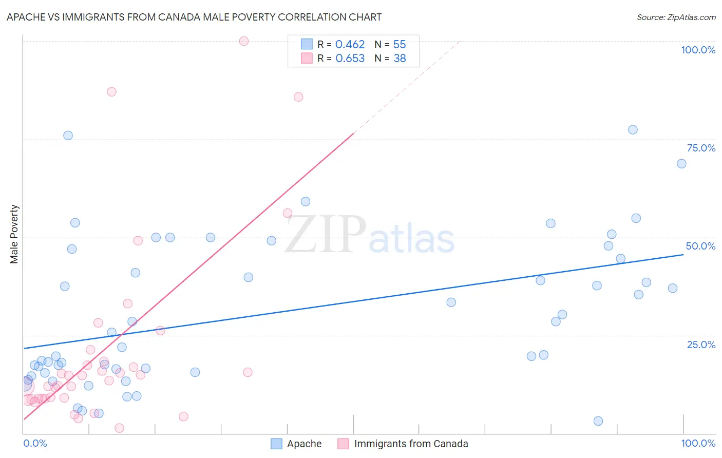 Apache vs Immigrants from Canada Male Poverty