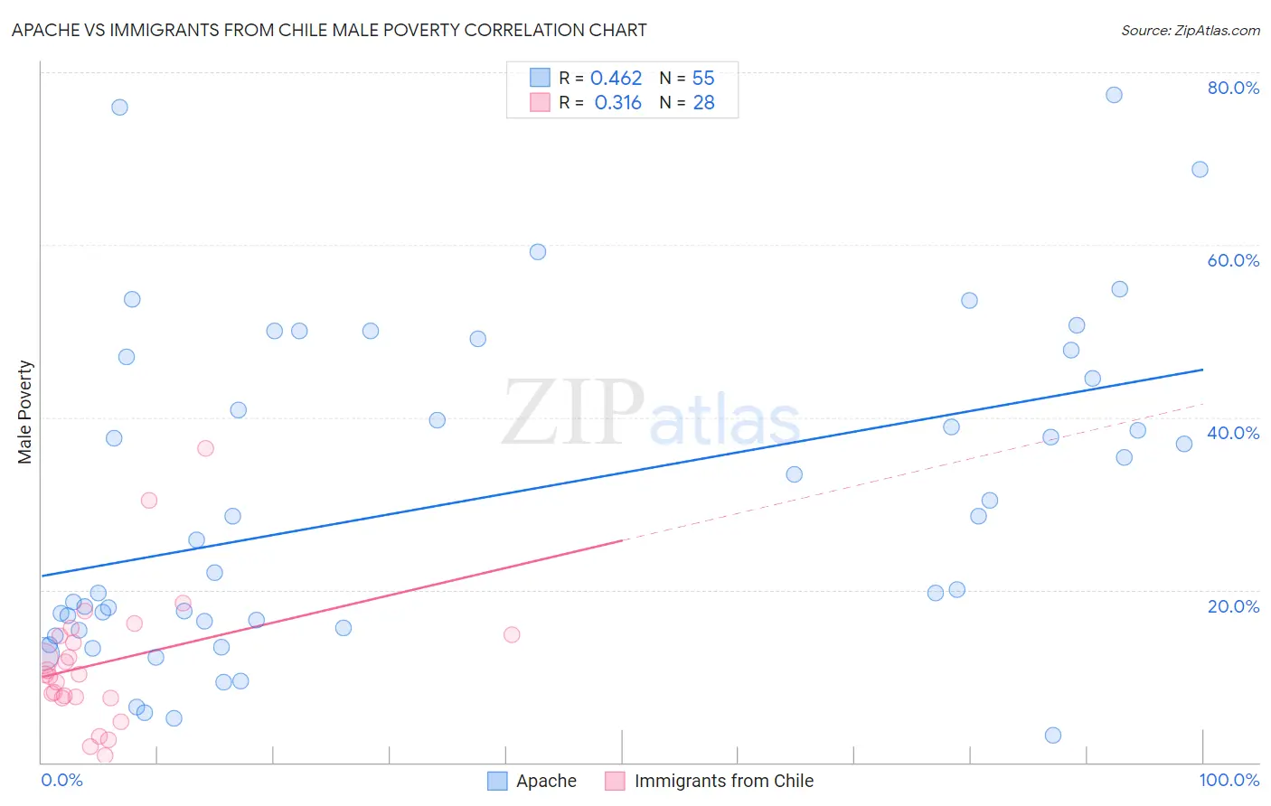 Apache vs Immigrants from Chile Male Poverty