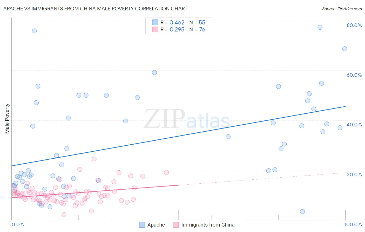 Apache vs Immigrants from China Male Poverty