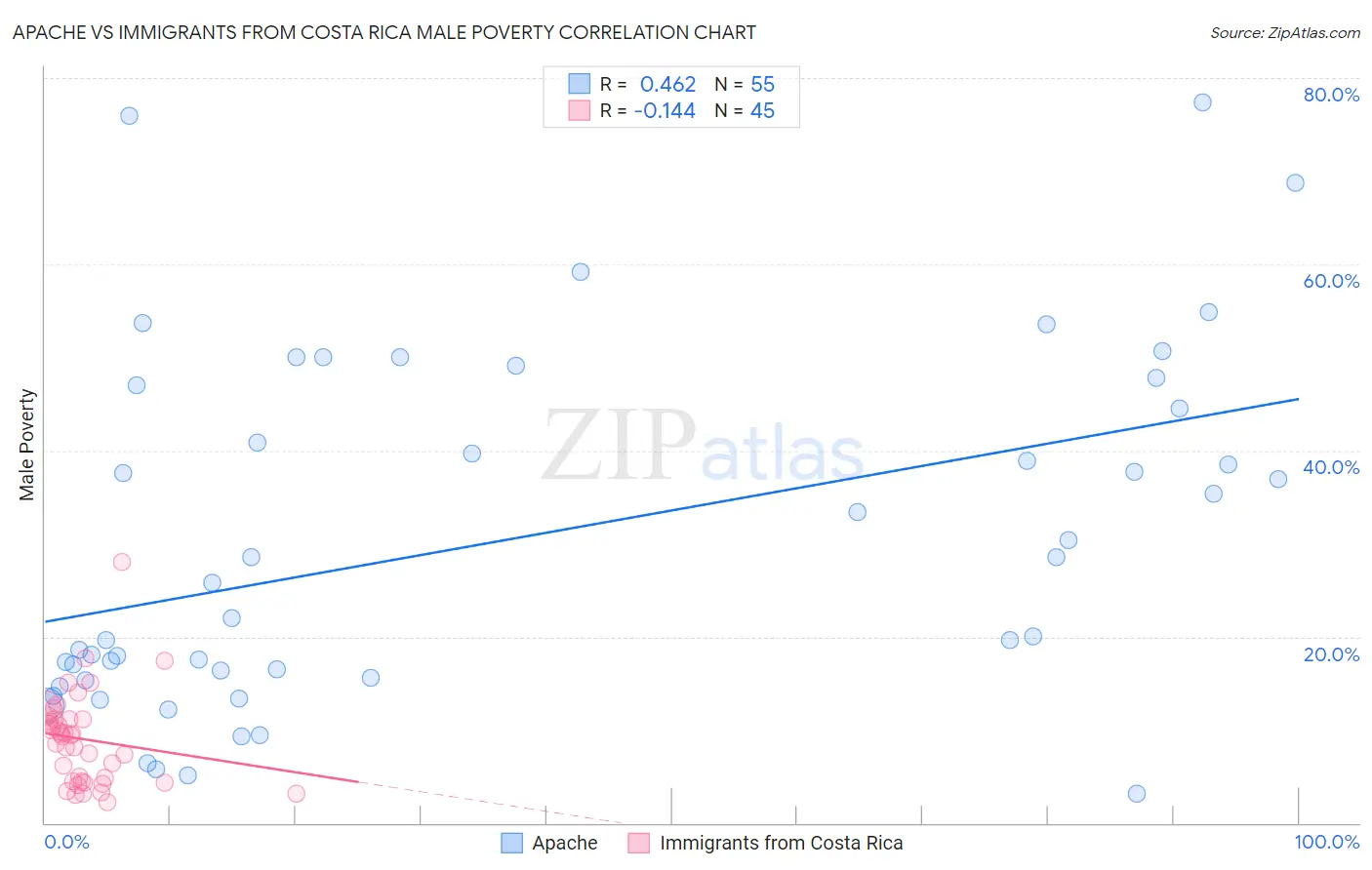 Apache vs Immigrants from Costa Rica Male Poverty