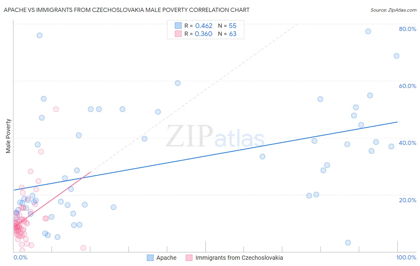 Apache vs Immigrants from Czechoslovakia Male Poverty