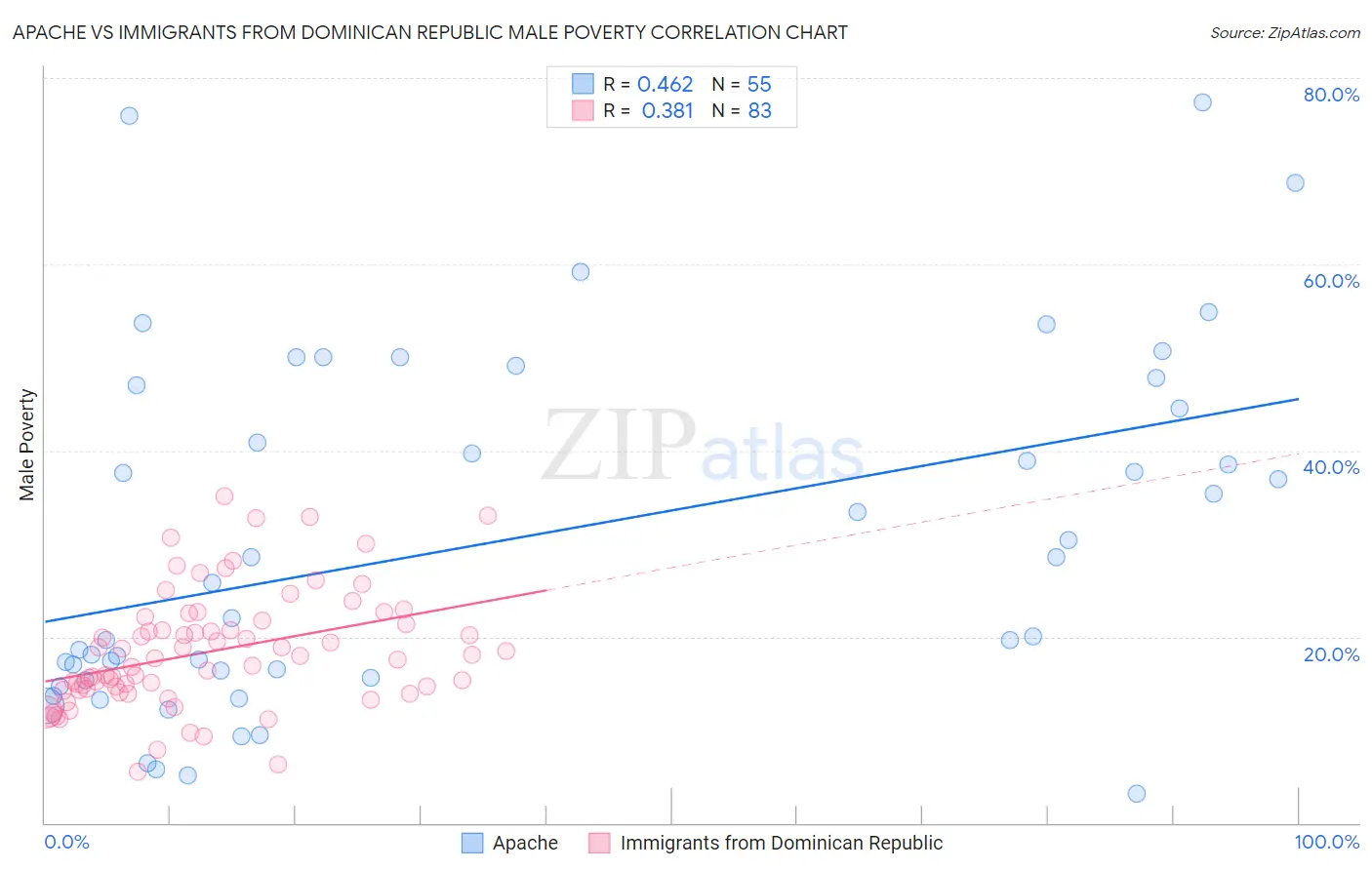 Apache vs Immigrants from Dominican Republic Male Poverty