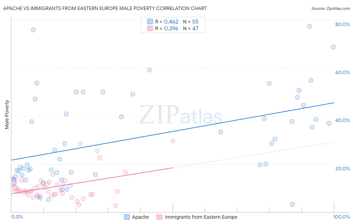 Apache vs Immigrants from Eastern Europe Male Poverty