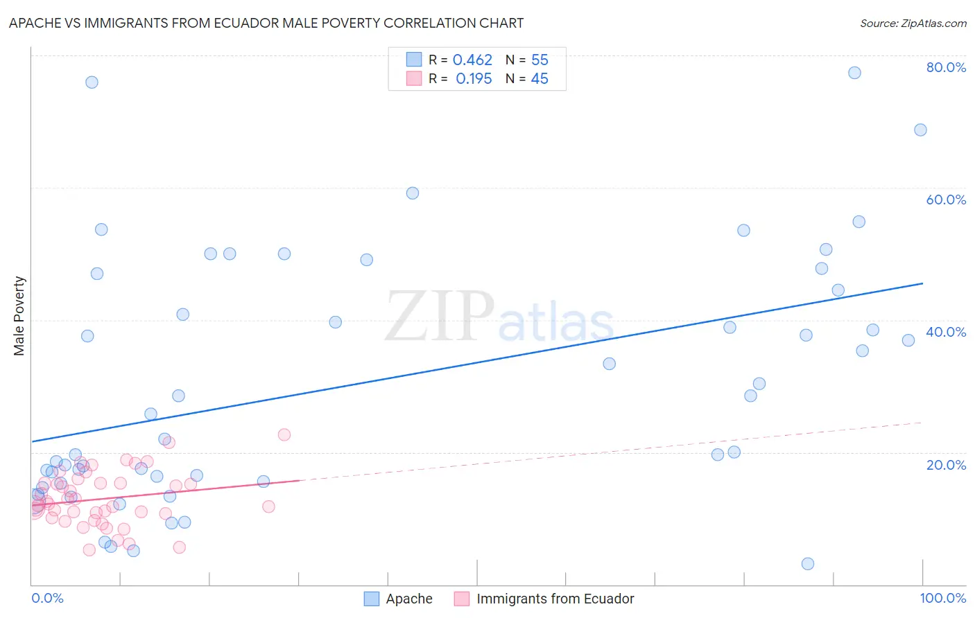 Apache vs Immigrants from Ecuador Male Poverty