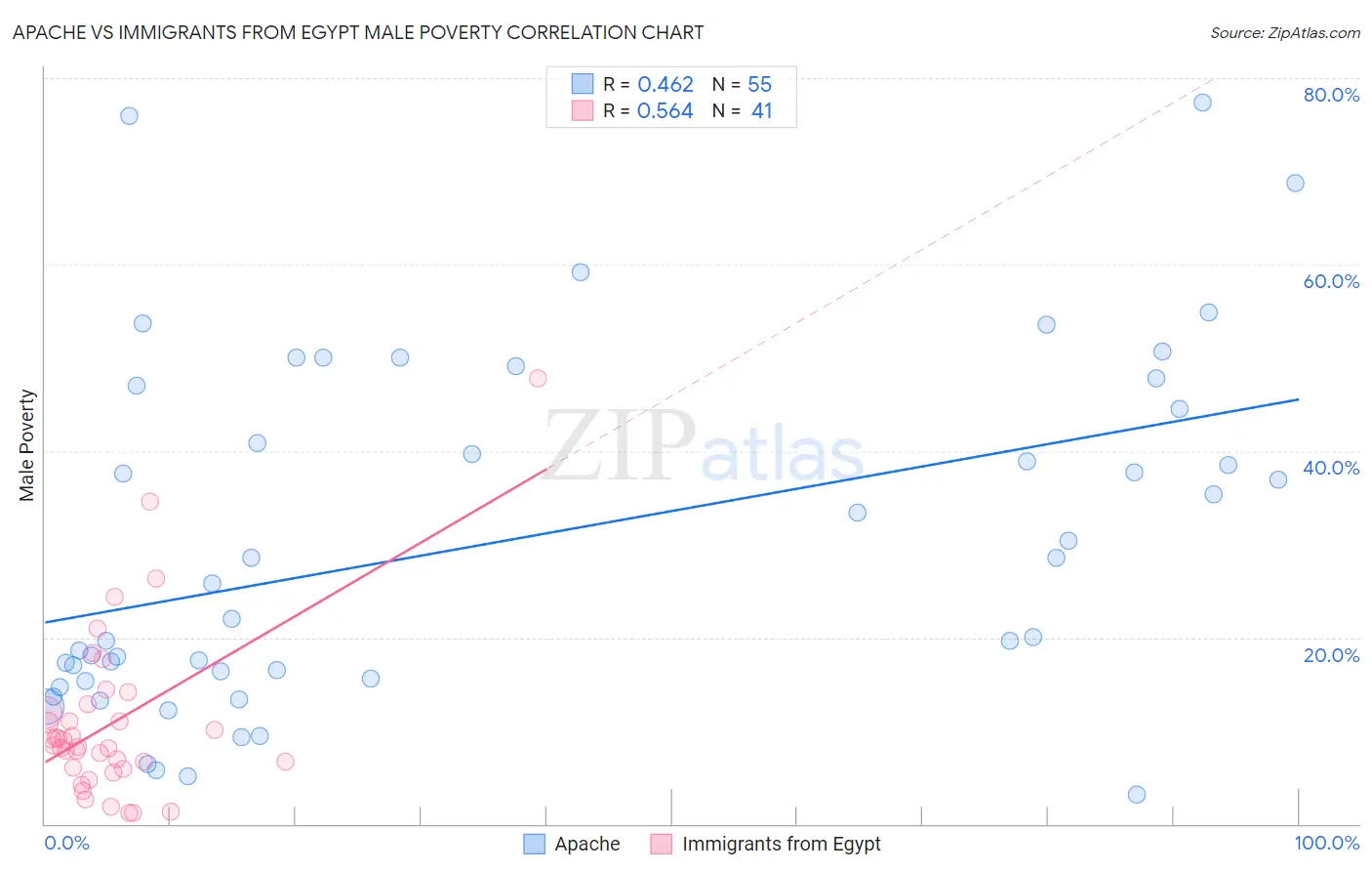 Apache vs Immigrants from Egypt Male Poverty