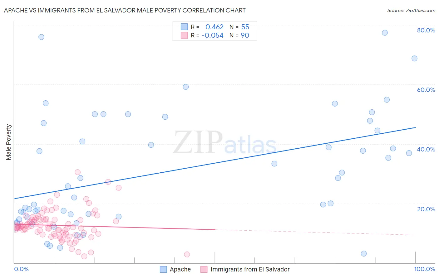 Apache vs Immigrants from El Salvador Male Poverty