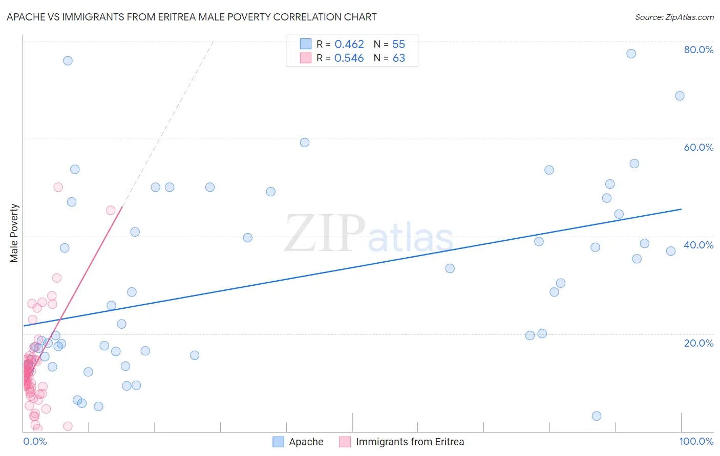 Apache vs Immigrants from Eritrea Male Poverty