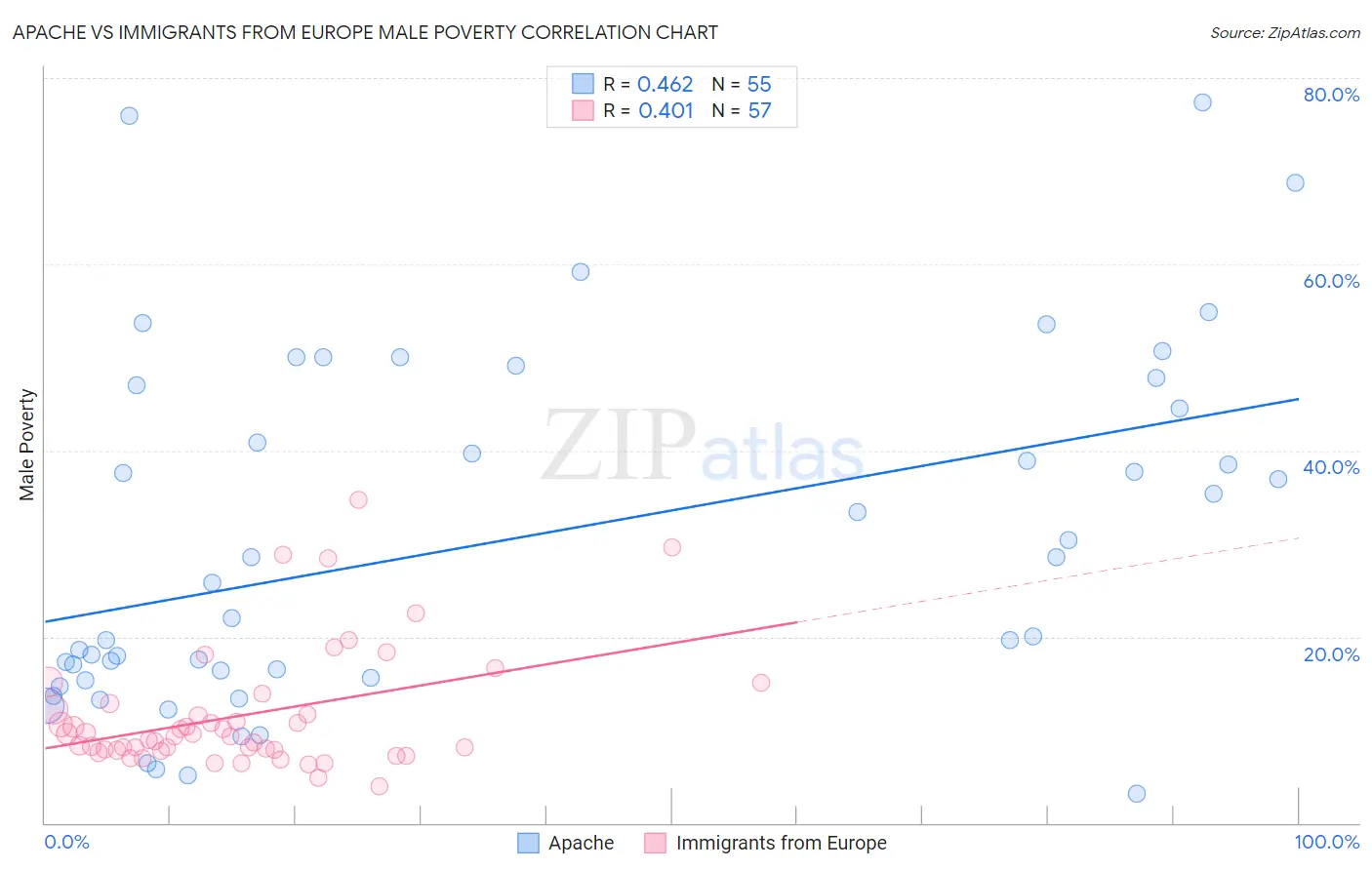 Apache vs Immigrants from Europe Male Poverty
