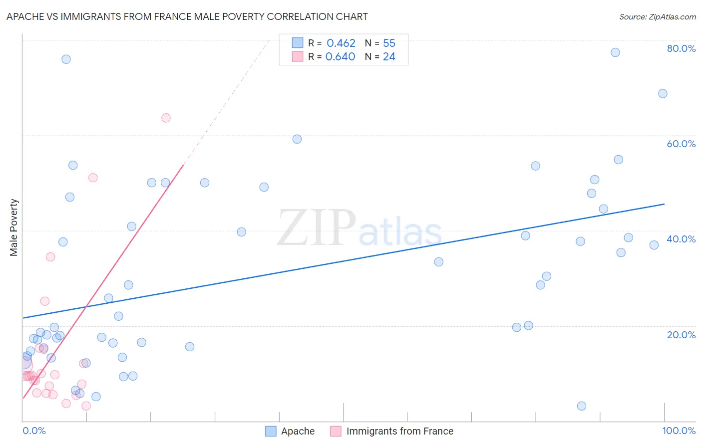 Apache vs Immigrants from France Male Poverty