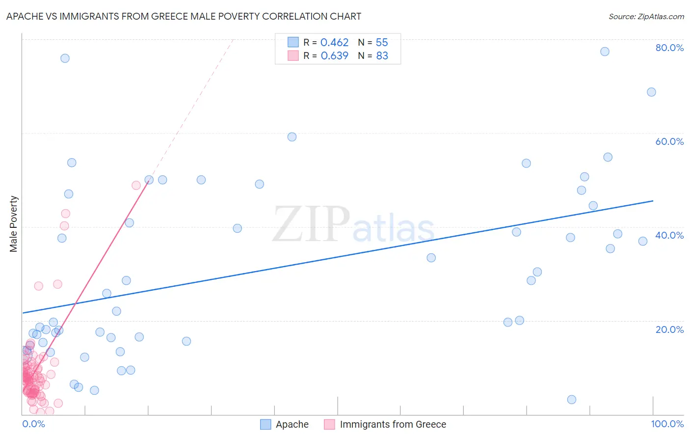 Apache vs Immigrants from Greece Male Poverty