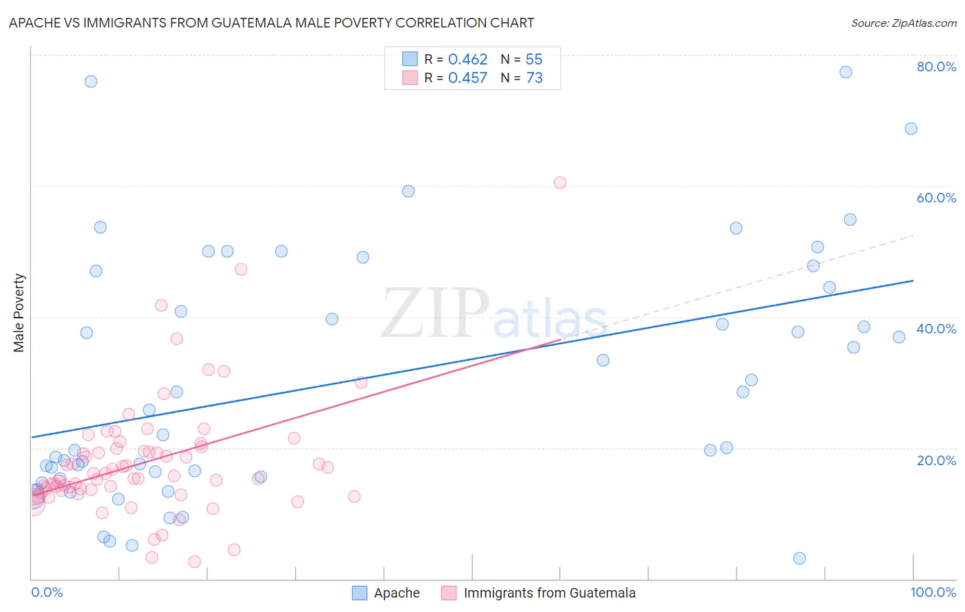 Apache vs Immigrants from Guatemala Male Poverty