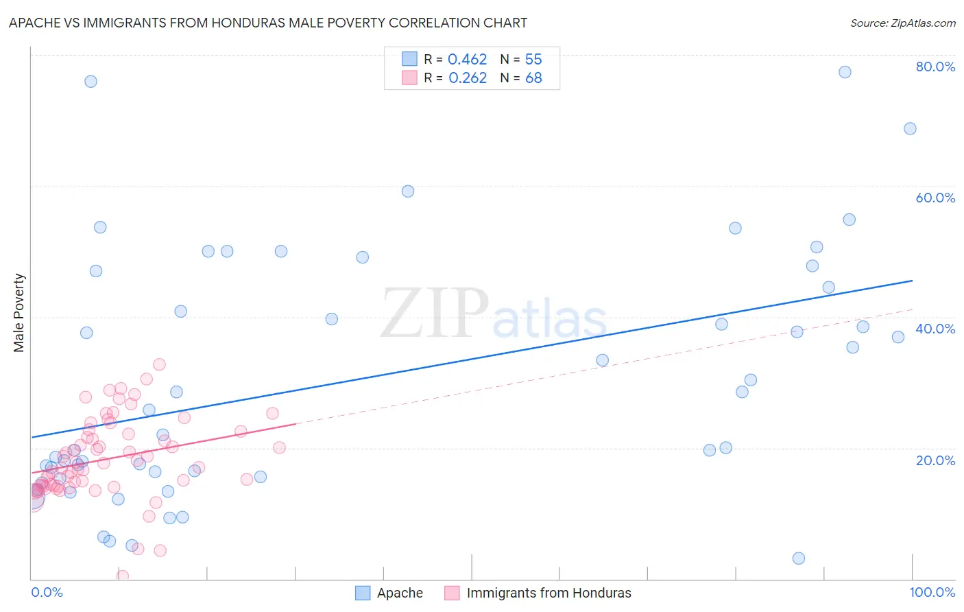 Apache vs Immigrants from Honduras Male Poverty