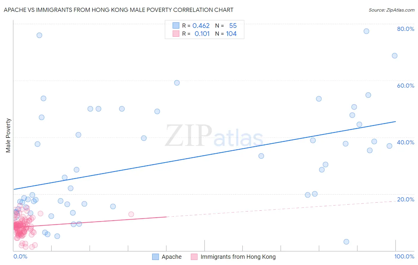 Apache vs Immigrants from Hong Kong Male Poverty