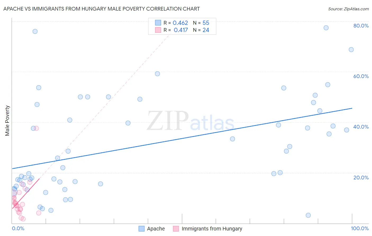 Apache vs Immigrants from Hungary Male Poverty