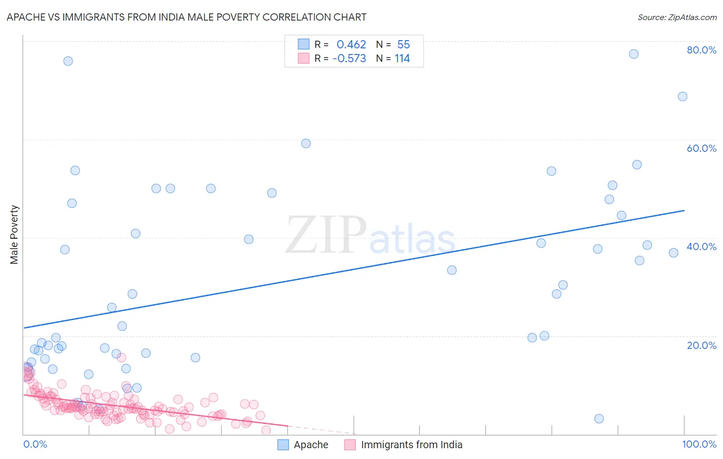 Apache vs Immigrants from India Male Poverty