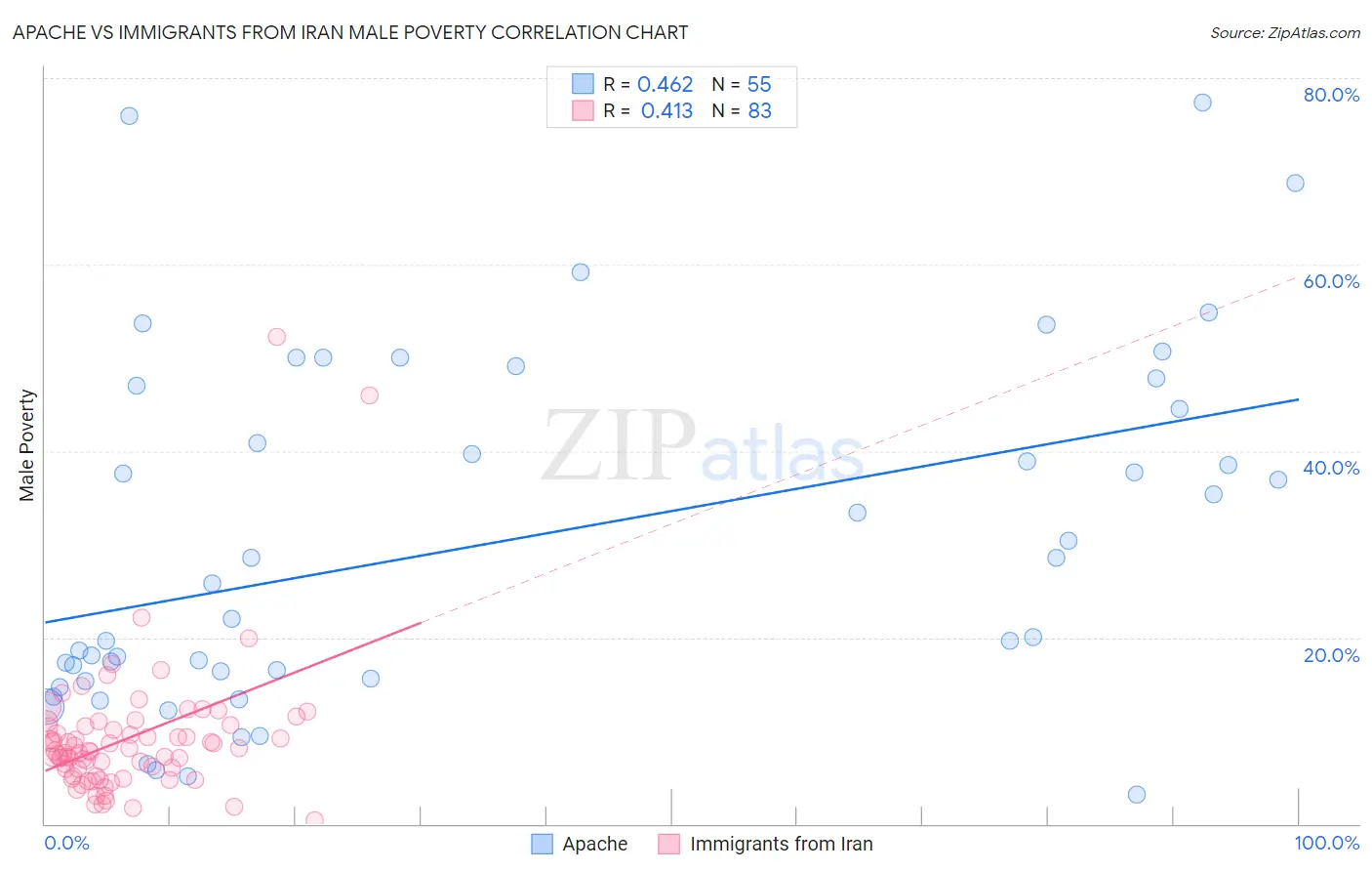 Apache vs Immigrants from Iran Male Poverty