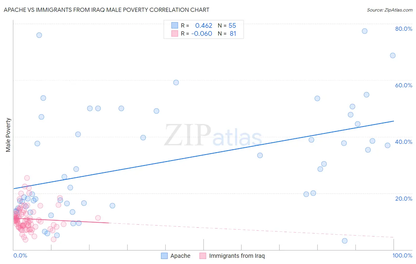 Apache vs Immigrants from Iraq Male Poverty