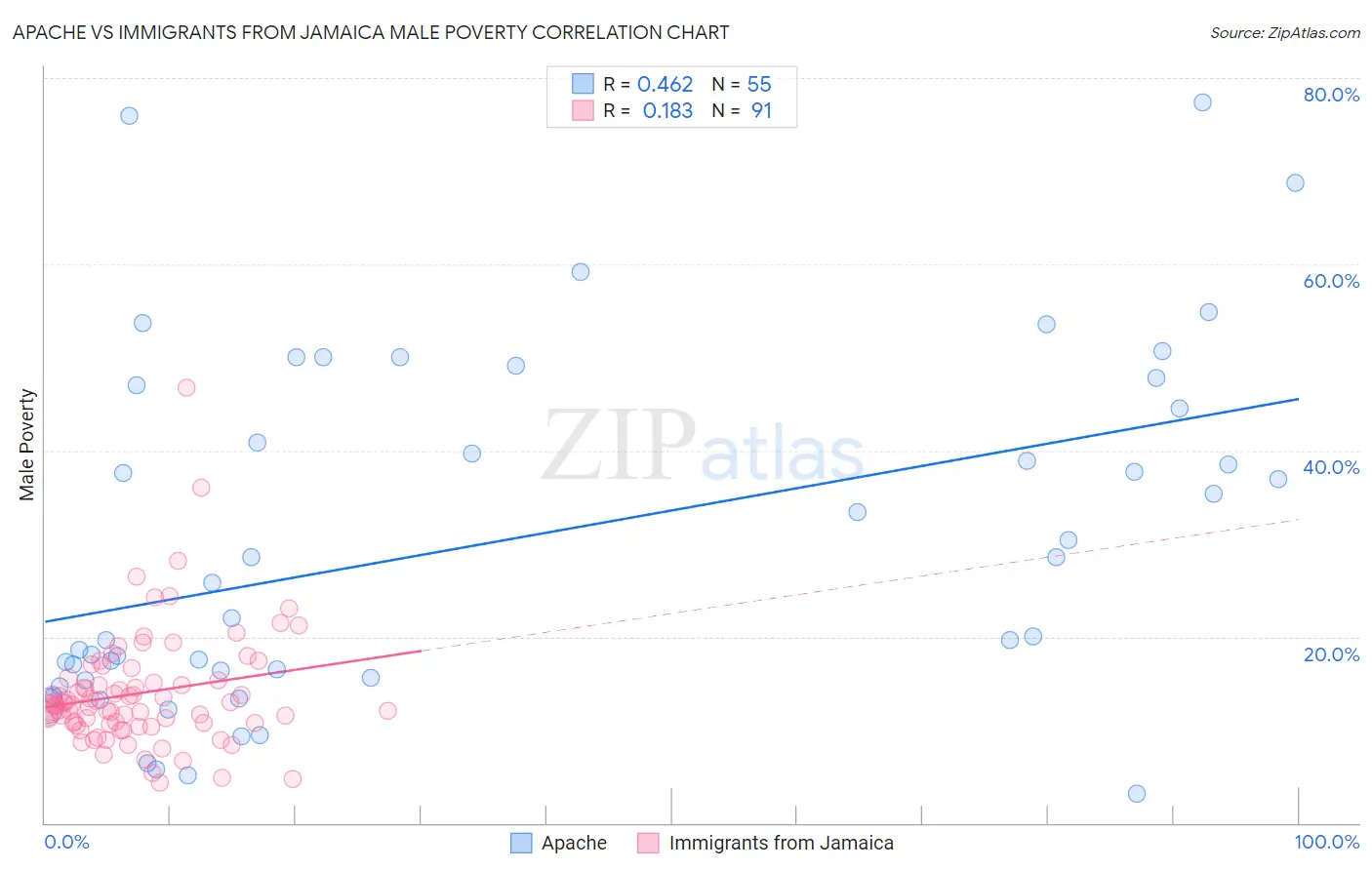 Apache vs Immigrants from Jamaica Male Poverty