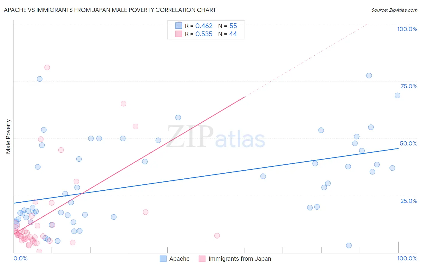 Apache vs Immigrants from Japan Male Poverty