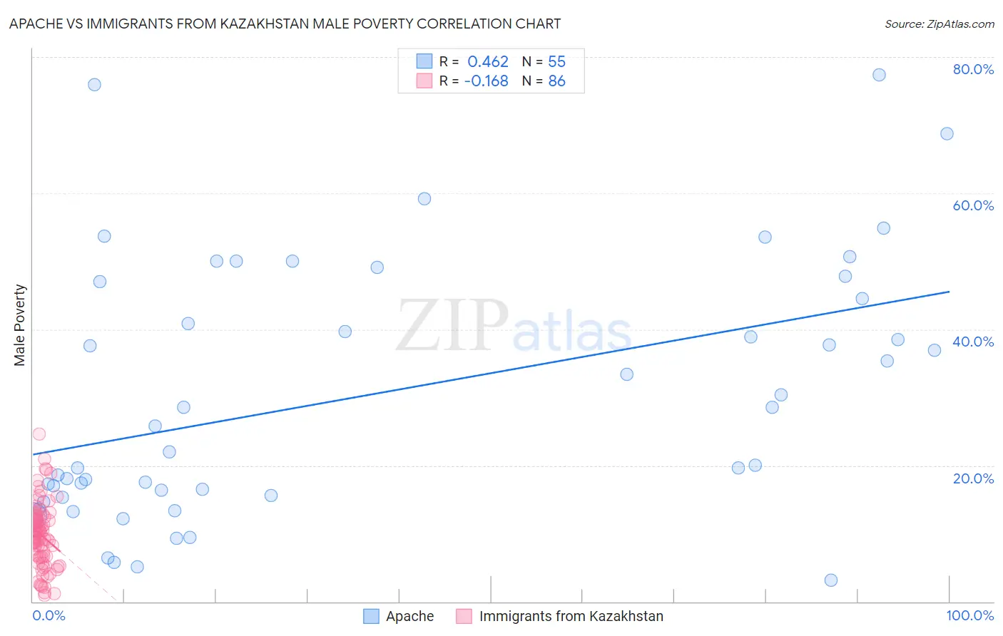 Apache vs Immigrants from Kazakhstan Male Poverty