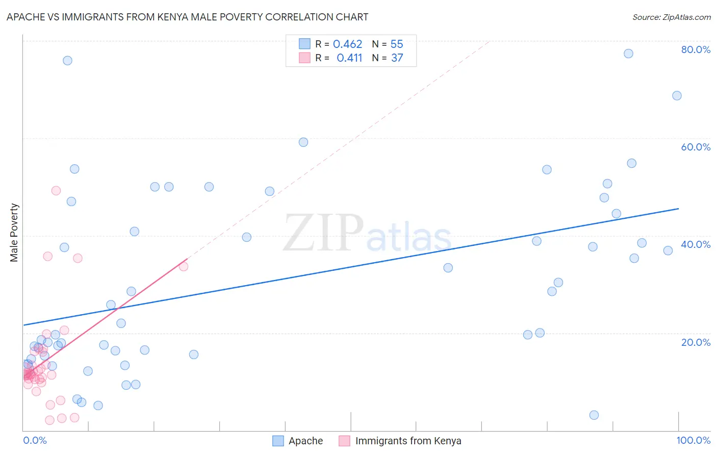 Apache vs Immigrants from Kenya Male Poverty