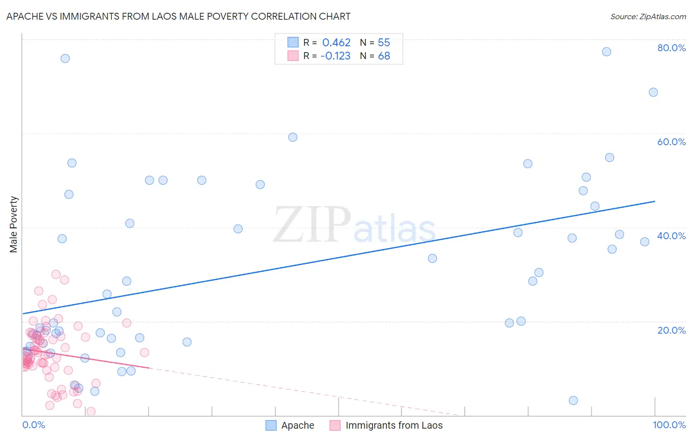 Apache vs Immigrants from Laos Male Poverty