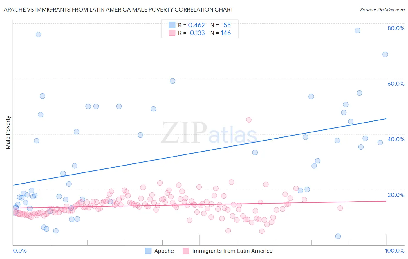 Apache vs Immigrants from Latin America Male Poverty