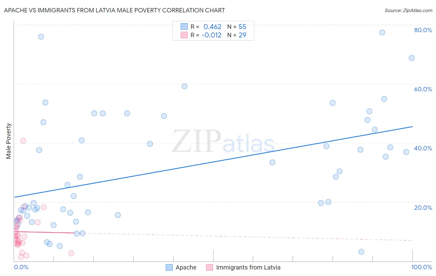 Apache vs Immigrants from Latvia Male Poverty