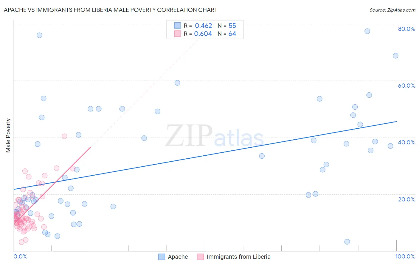 Apache vs Immigrants from Liberia Male Poverty