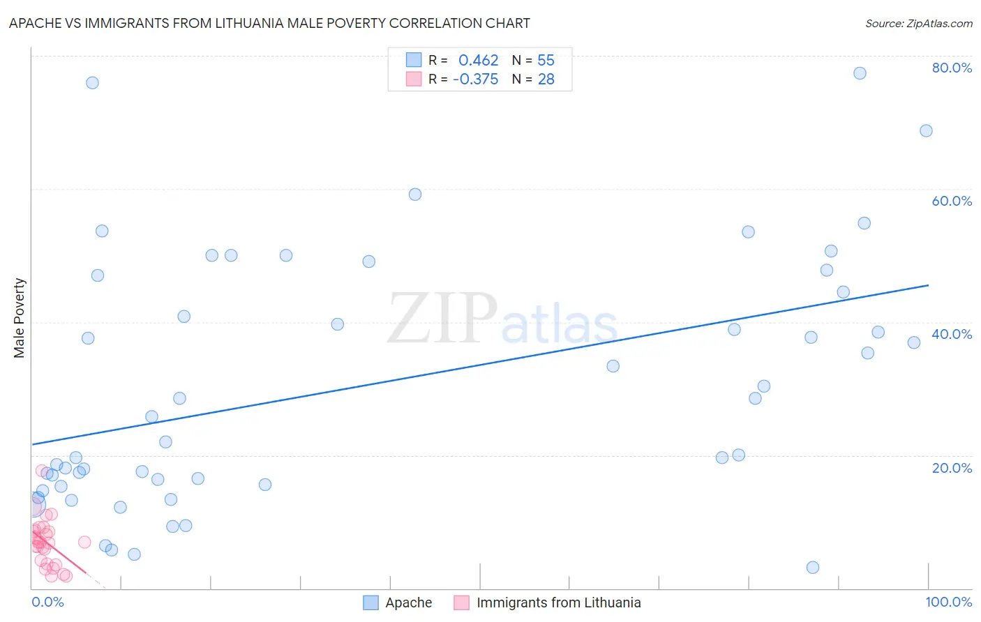 Apache vs Immigrants from Lithuania Male Poverty