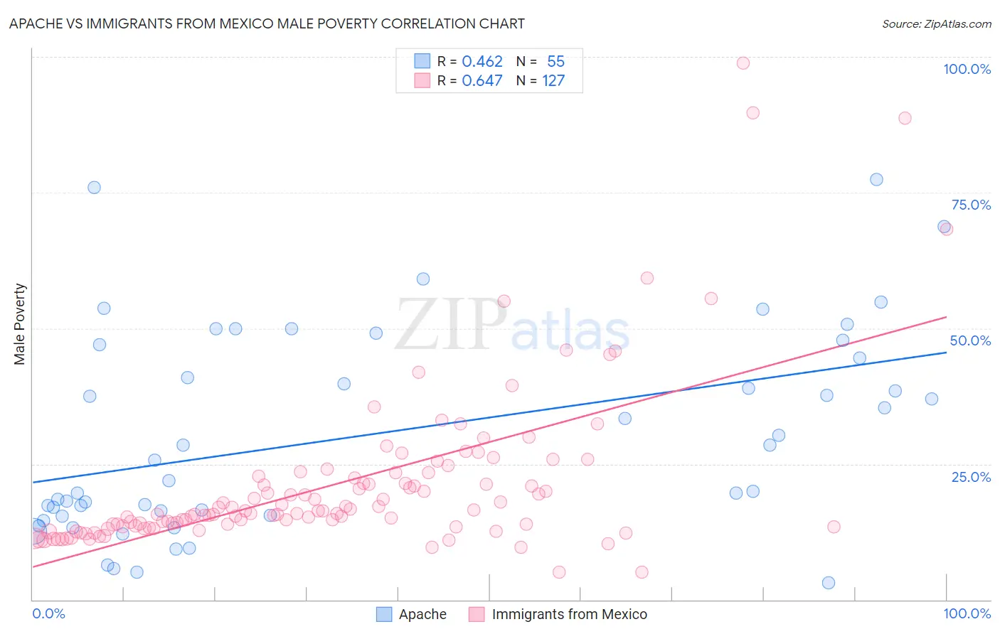 Apache vs Immigrants from Mexico Male Poverty