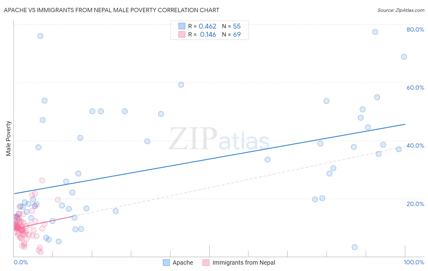 Apache vs Immigrants from Nepal Male Poverty